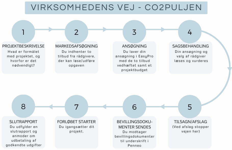 CO2 Puljen Erhvervshus Nordsjælland