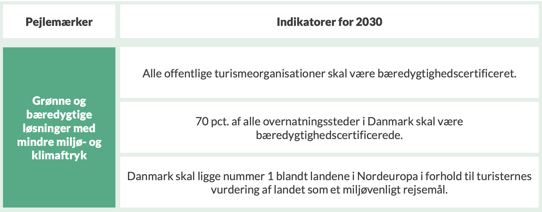 Det grønne pejlemærke med tilhørende indikatorer i National strategi for bæredygtig vækst i dansk turisme, 2022.